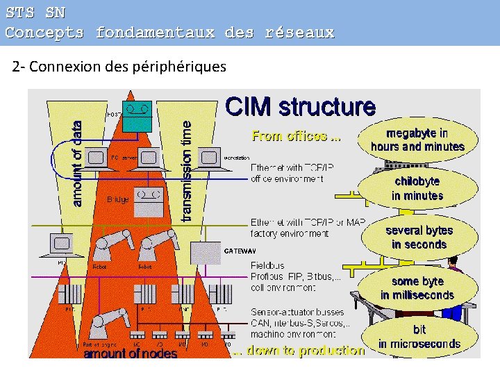 STS SN Concepts fondamentaux des réseaux 2 - Connexion des périphériques 