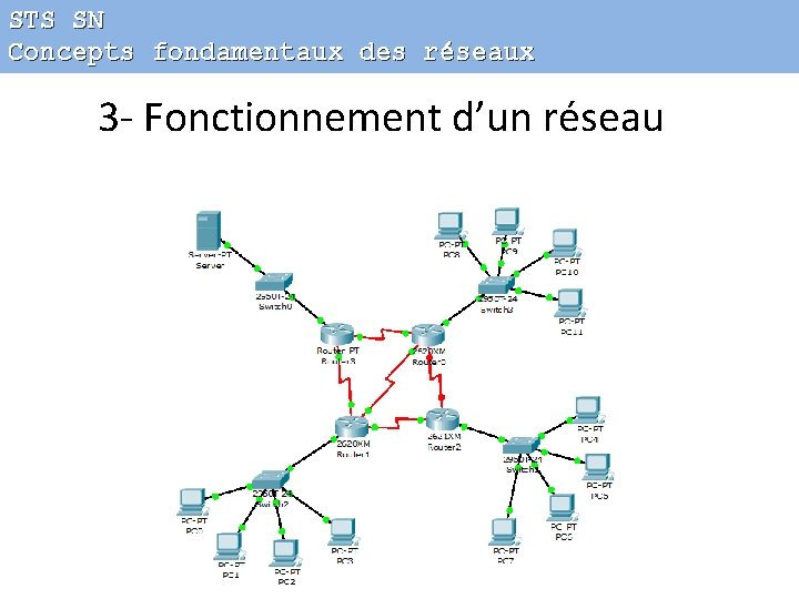 STS SN Concepts fondamentaux des réseaux 3 - Fonctionnement d’un réseau 