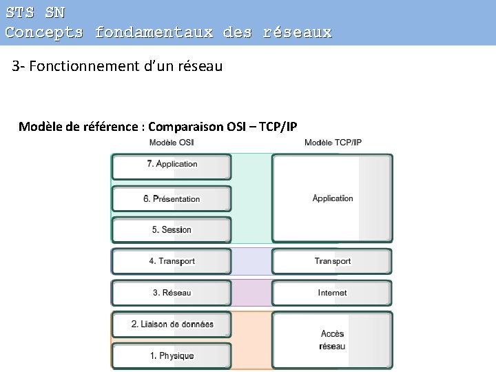 STS SN Concepts fondamentaux des réseaux 3 - Fonctionnement d’un réseau Modèle de référence