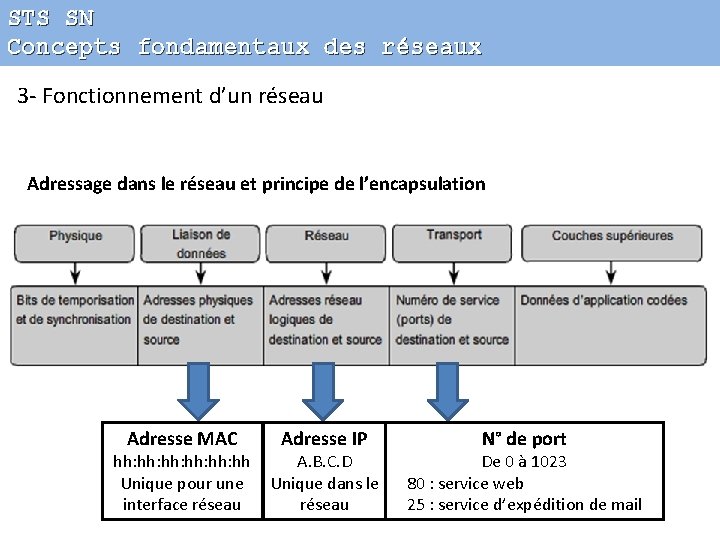 STS SN Concepts fondamentaux des réseaux 3 - Fonctionnement d’un réseau Adressage dans le