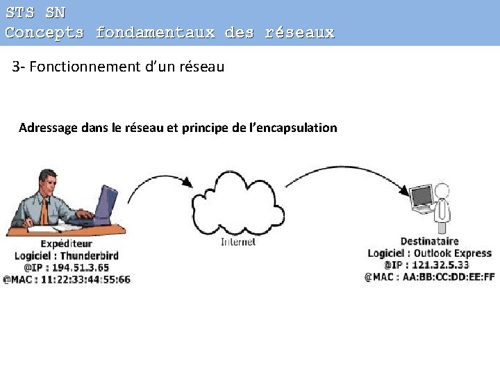 STS SN Concepts fondamentaux des réseaux 3 - Fonctionnement d’un réseau Adressage dans le