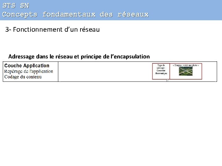 STS SN Concepts fondamentaux des réseaux 3 - Fonctionnement d’un réseau Adressage dans le