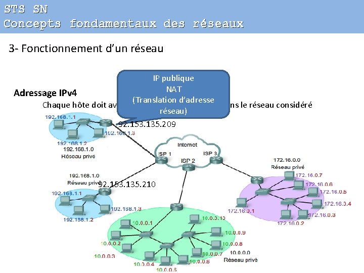 STS SN Concepts fondamentaux des réseaux 3 - Fonctionnement d’un réseau IP publique NAT