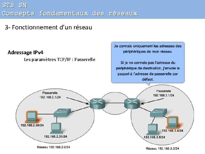 STS SN Concepts fondamentaux des réseaux 3 - Fonctionnement d’un réseau Adressage IPv 4