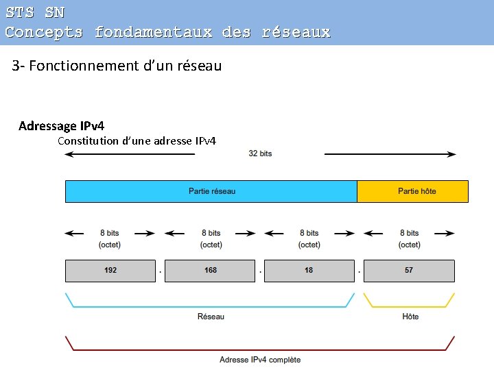 STS SN Concepts fondamentaux des réseaux 3 - Fonctionnement d’un réseau Adressage IPv 4