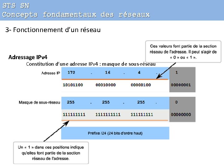 STS SN Concepts fondamentaux des réseaux 3 - Fonctionnement d’un réseau Adressage IPv 4