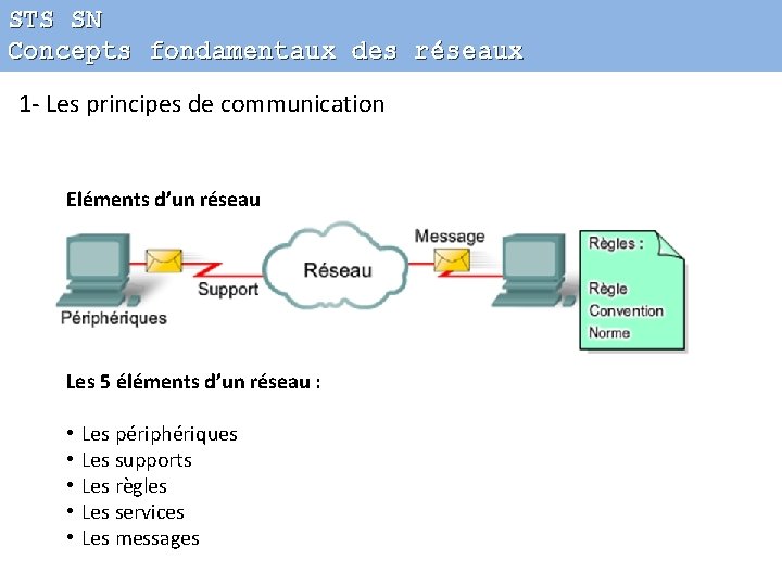 STS SN Concepts fondamentaux des réseaux 1 - Les principes de communication Eléments d’un