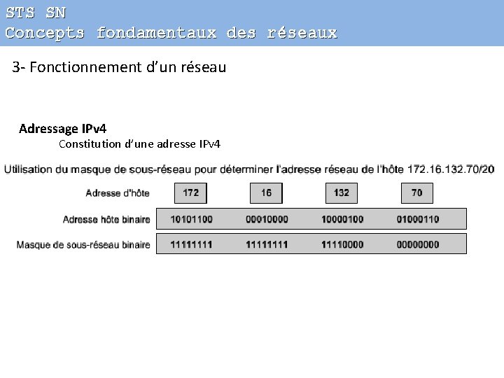 STS SN Concepts fondamentaux des réseaux 3 - Fonctionnement d’un réseau Adressage IPv 4