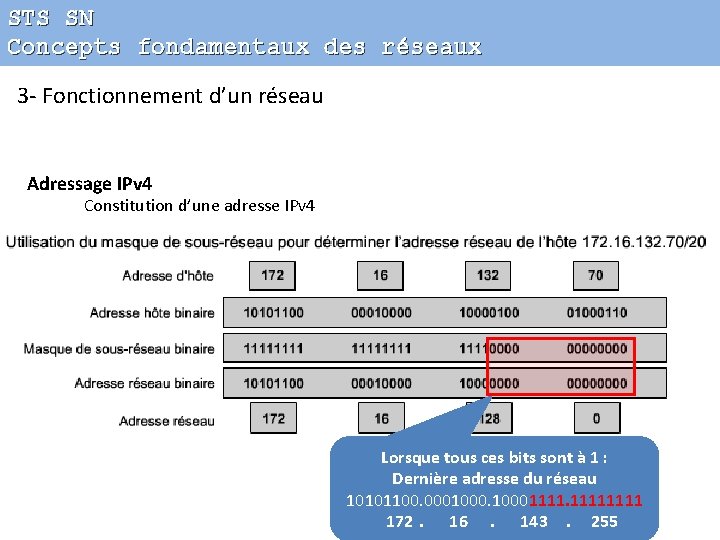 STS SN Concepts fondamentaux des réseaux 3 - Fonctionnement d’un réseau Adressage IPv 4
