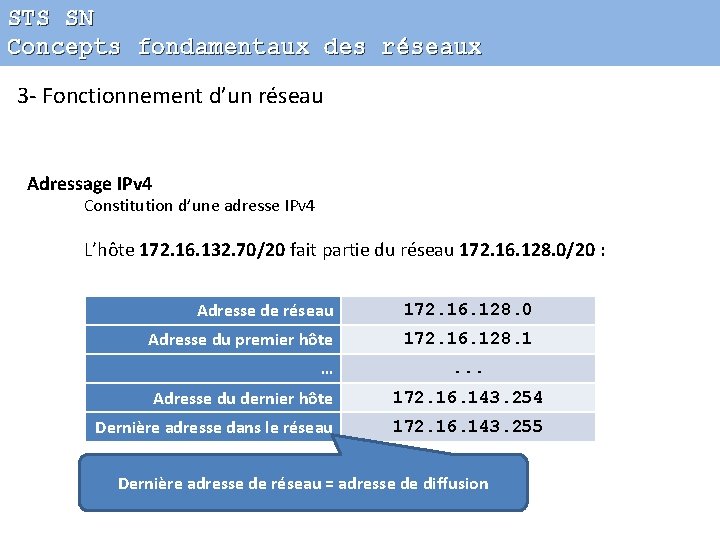 STS SN Concepts fondamentaux des réseaux 3 - Fonctionnement d’un réseau Adressage IPv 4