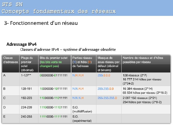 STS SN Concepts fondamentaux des réseaux 3 - Fonctionnement d’un réseau Adressage IPv 4