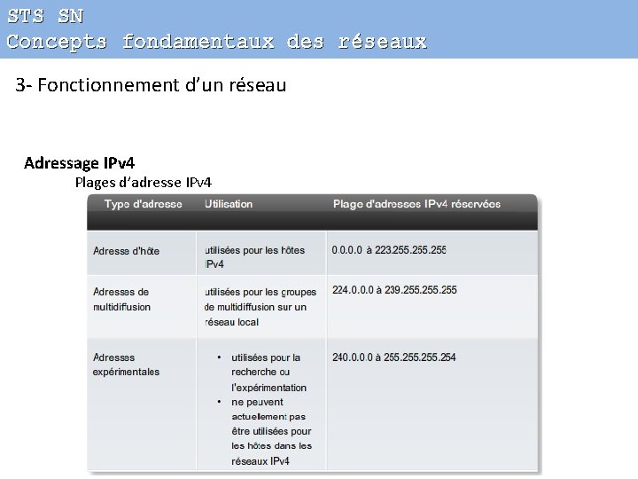 STS SN Concepts fondamentaux des réseaux 3 - Fonctionnement d’un réseau Adressage IPv 4