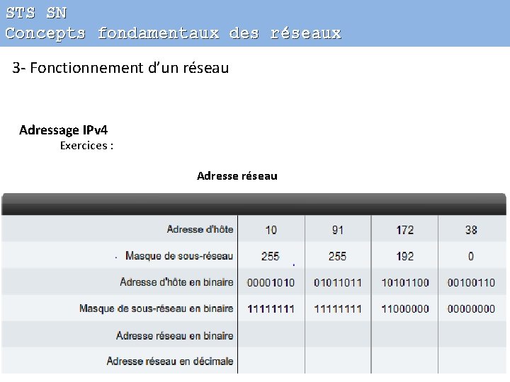 STS SN Concepts fondamentaux des réseaux 3 - Fonctionnement d’un réseau Adressage IPv 4