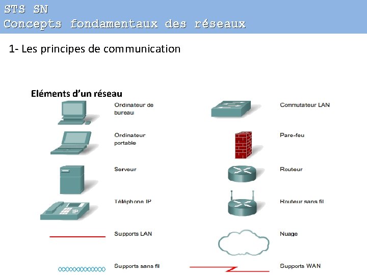STS SN Concepts fondamentaux des réseaux 1 - Les principes de communication Eléments d’un
