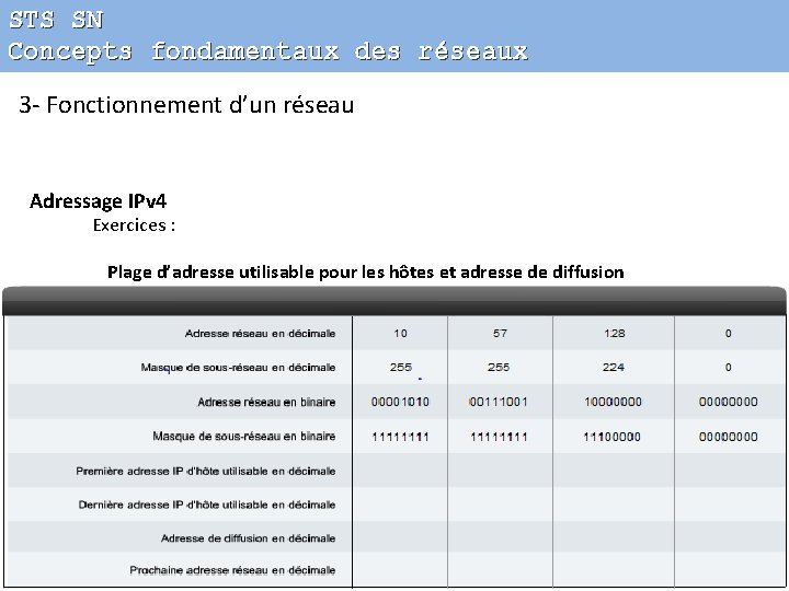 STS SN Concepts fondamentaux des réseaux 3 - Fonctionnement d’un réseau Adressage IPv 4
