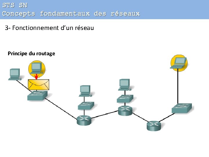 STS SN Concepts fondamentaux des réseaux 3 - Fonctionnement d’un réseau Principe du routage