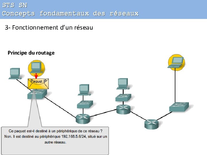 STS SN Concepts fondamentaux des réseaux 3 - Fonctionnement d’un réseau Principe du routage