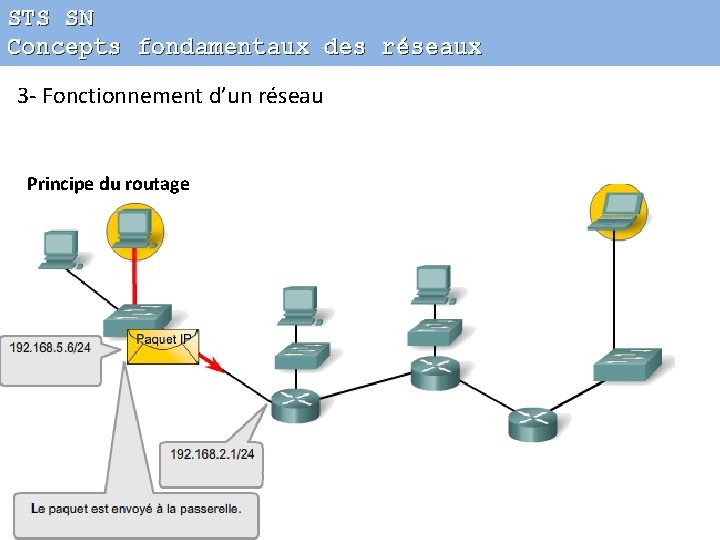 STS SN Concepts fondamentaux des réseaux 3 - Fonctionnement d’un réseau Principe du routage