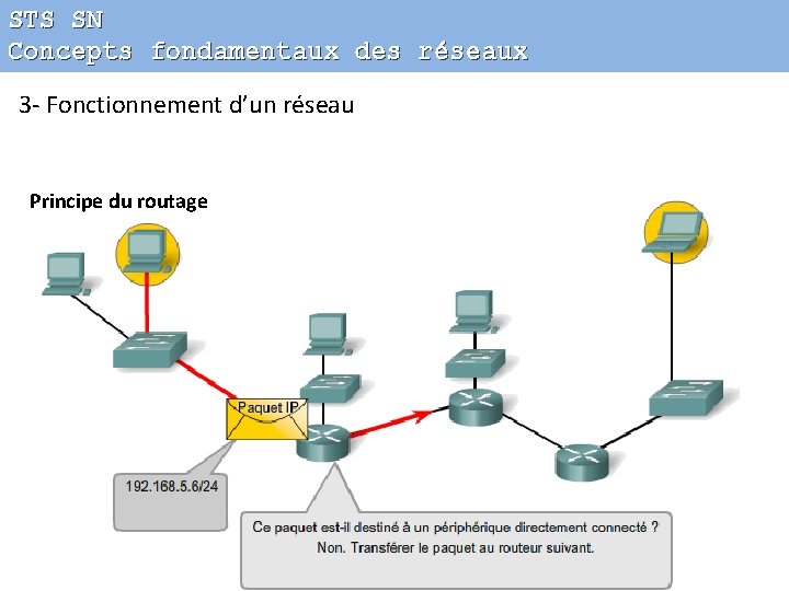 STS SN Concepts fondamentaux des réseaux 3 - Fonctionnement d’un réseau Principe du routage