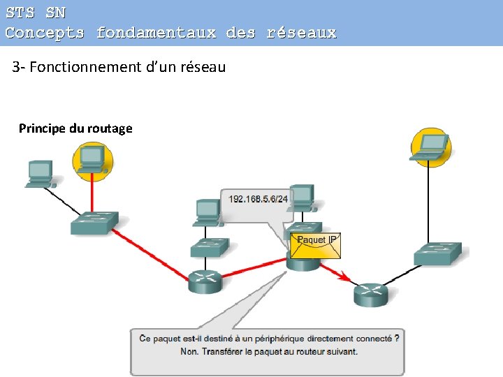 STS SN Concepts fondamentaux des réseaux 3 - Fonctionnement d’un réseau Principe du routage