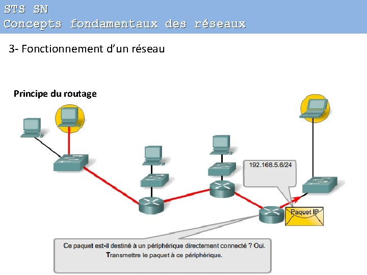 STS SN Concepts fondamentaux des réseaux 3 - Fonctionnement d’un réseau Principe du routage