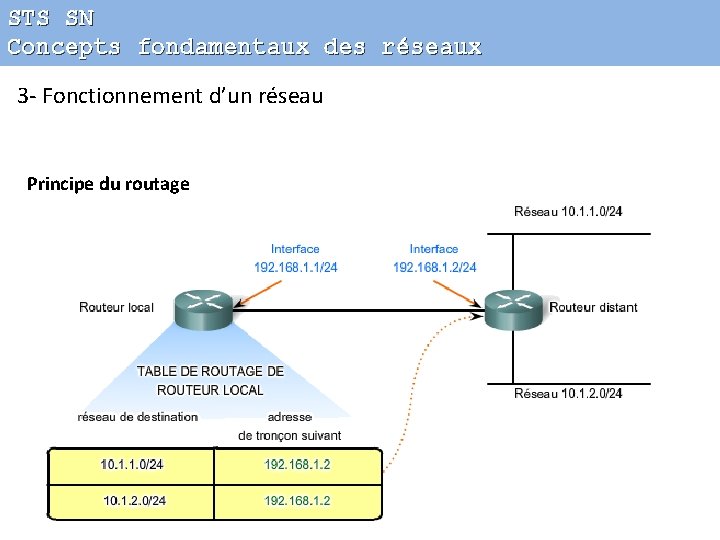 STS SN Concepts fondamentaux des réseaux 3 - Fonctionnement d’un réseau Principe du routage