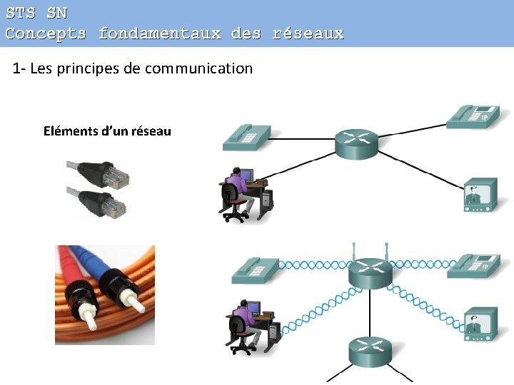 STS SN Concepts fondamentaux des réseaux 1 - Les principes de communication Eléments d’un