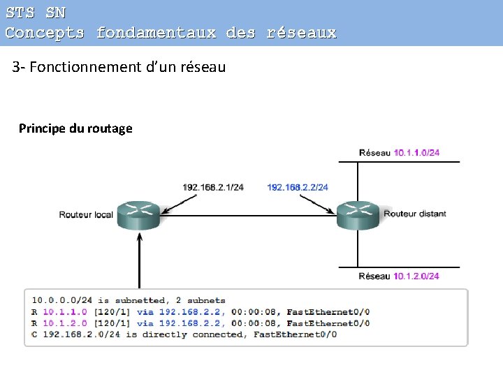 STS SN Concepts fondamentaux des réseaux 3 - Fonctionnement d’un réseau Principe du routage