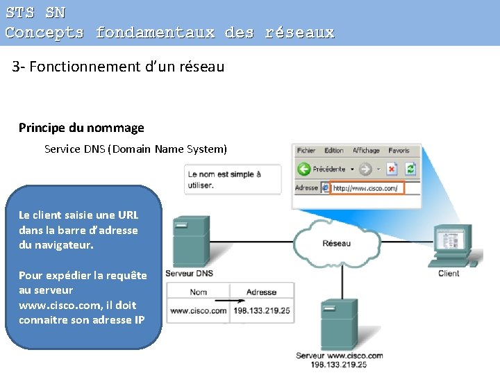 STS SN Concepts fondamentaux des réseaux 3 - Fonctionnement d’un réseau Principe du nommage