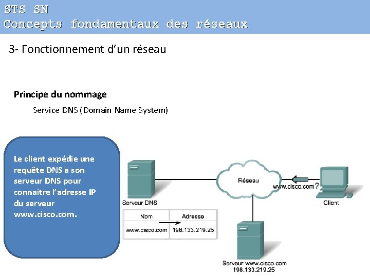 STS SN Concepts fondamentaux des réseaux 3 - Fonctionnement d’un réseau Principe du nommage