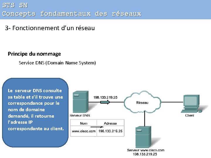 STS SN Concepts fondamentaux des réseaux 3 - Fonctionnement d’un réseau Principe du nommage