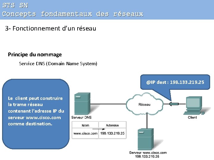 STS SN Concepts fondamentaux des réseaux 3 - Fonctionnement d’un réseau Principe du nommage