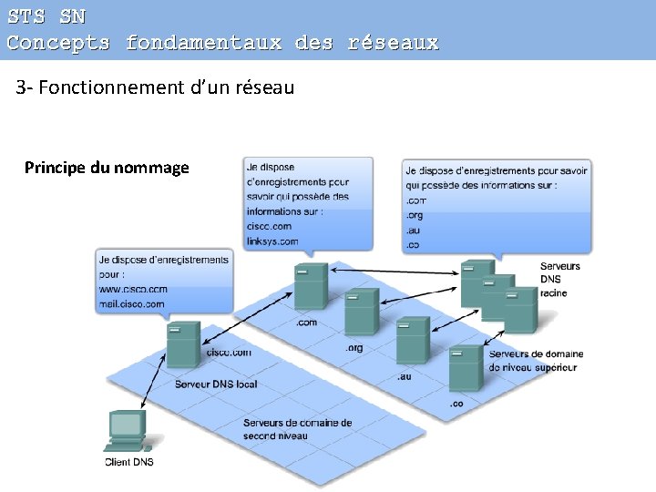STS SN Concepts fondamentaux des réseaux 3 - Fonctionnement d’un réseau Principe du nommage