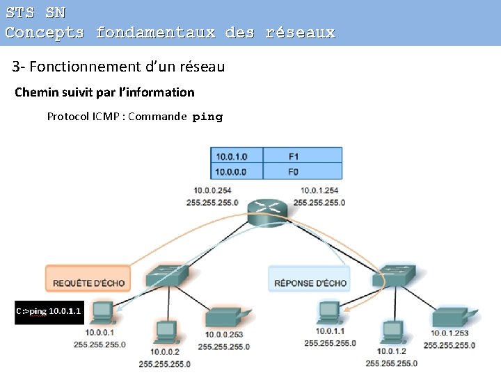 STS SN Concepts fondamentaux des réseaux 3 - Fonctionnement d’un réseau Chemin suivit par