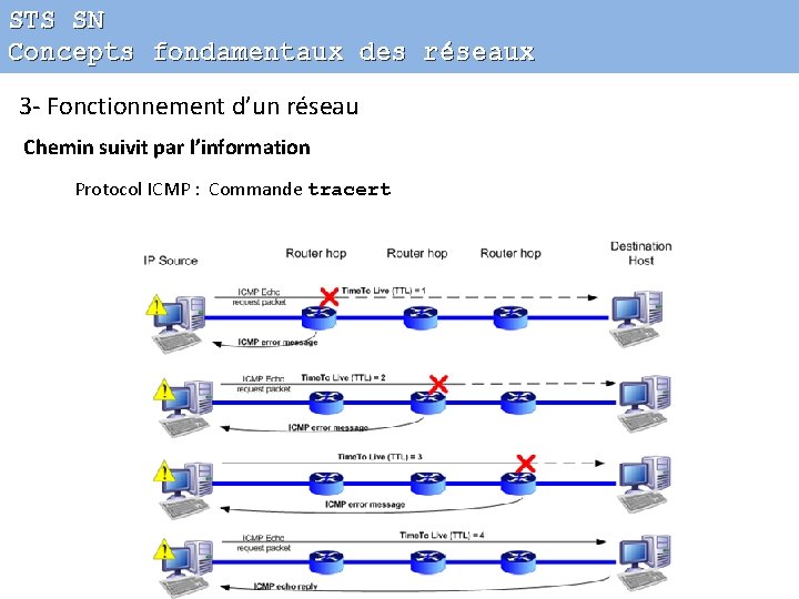 STS SN Concepts fondamentaux des réseaux 3 - Fonctionnement d’un réseau Chemin suivit par
