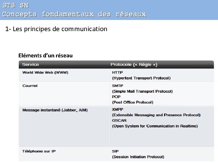 STS SN Concepts fondamentaux des réseaux 1 - Les principes de communication Eléments d’un