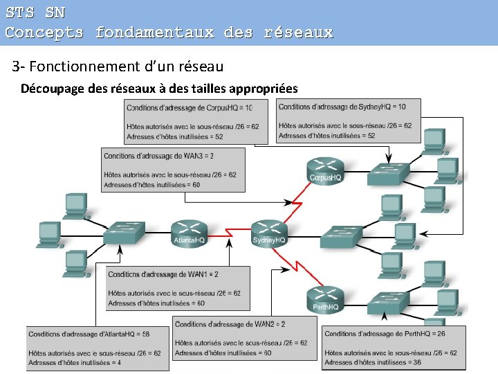 STS SN Concepts fondamentaux des réseaux 3 - Fonctionnement d’un réseau Découpage des réseaux
