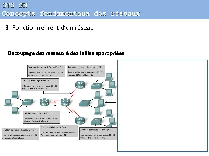 STS SN Concepts fondamentaux des réseaux 3 - Fonctionnement d’un réseau Découpage des réseaux