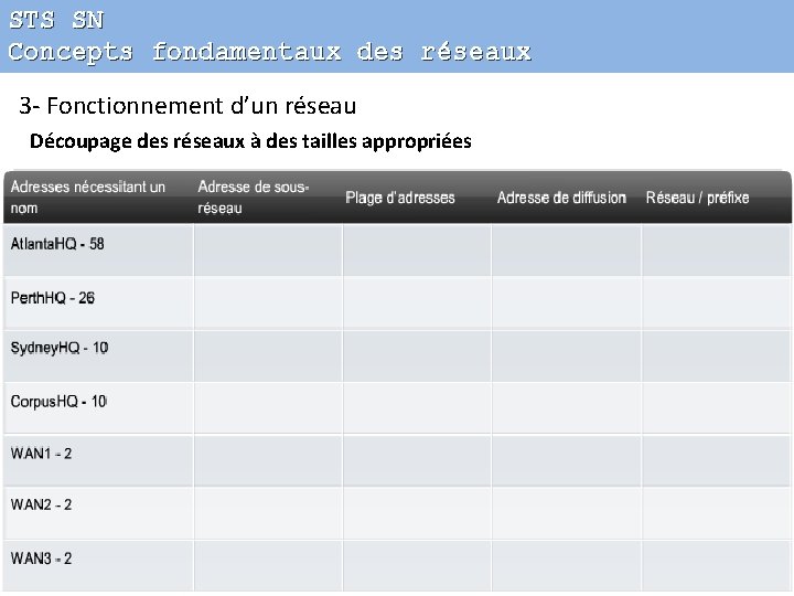STS SN Concepts fondamentaux des réseaux 3 - Fonctionnement d’un réseau Découpage des réseaux
