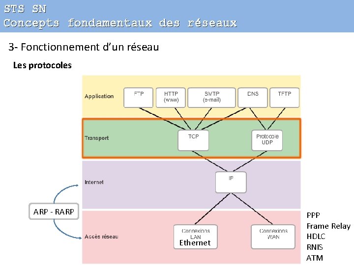 STS SN Concepts fondamentaux des réseaux 3 - Fonctionnement d’un réseau Les protocoles ARP