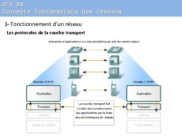 STS SN Concepts fondamentaux des réseaux 3 - Fonctionnement d’un réseau Les protocoles de