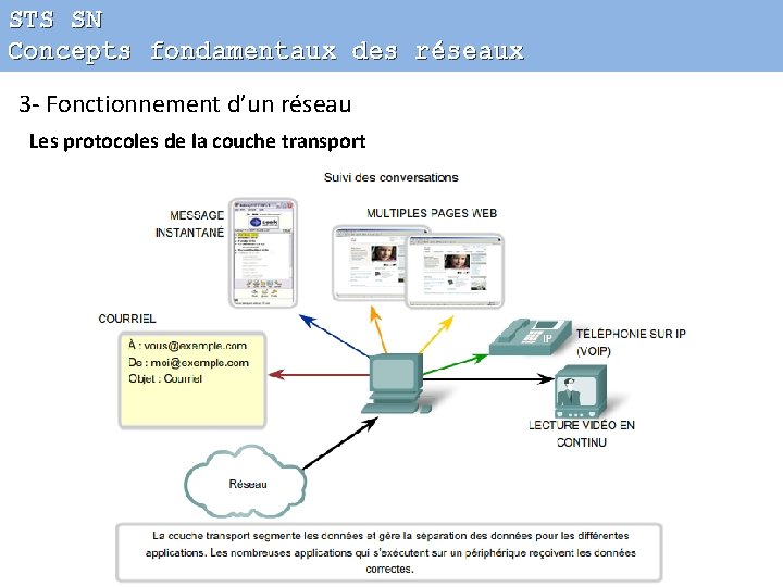 STS SN Concepts fondamentaux des réseaux 3 - Fonctionnement d’un réseau Les protocoles de