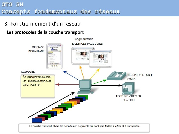 STS SN Concepts fondamentaux des réseaux 3 - Fonctionnement d’un réseau Les protocoles de