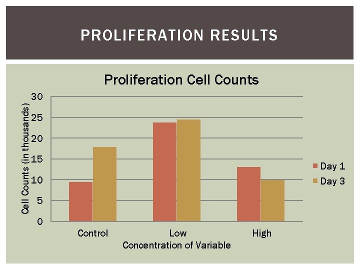 PROLIFERATION RESULTS Proliferation Cell Counts (in thousands) 30 25 20 15 Day 1 Day