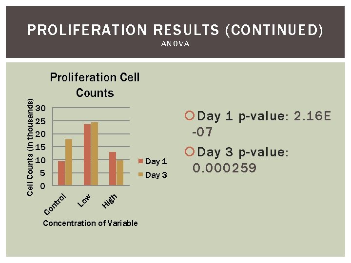 PROLIFERATION RESULTS (CONTINUED) Proliferation Cell Counts 30 25 20 15 10 5 0 Day