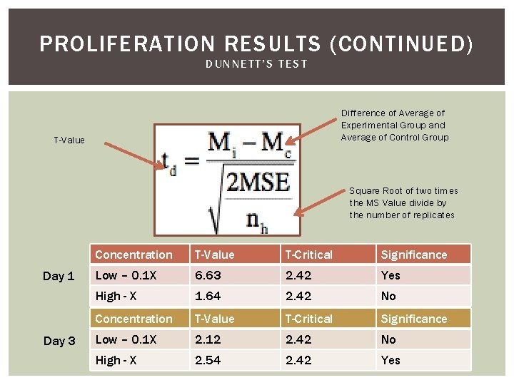 PROLIFERATION RESULTS (CONTINUED) DUNNETT’S TEST Difference of Average of Experimental Group and Average of