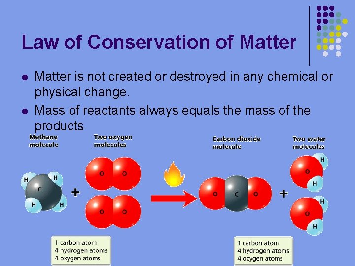 Law of Conservation of Matter l l Matter is not created or destroyed in