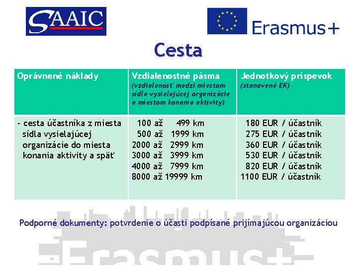 Cesta Oprávnené náklady - cesta účastníka z miesta sídla vysielajúcej organizácie do miesta konania