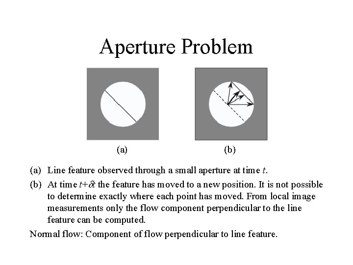 Aperture Problem (a) (b) (a) Line feature observed through a small aperture at time