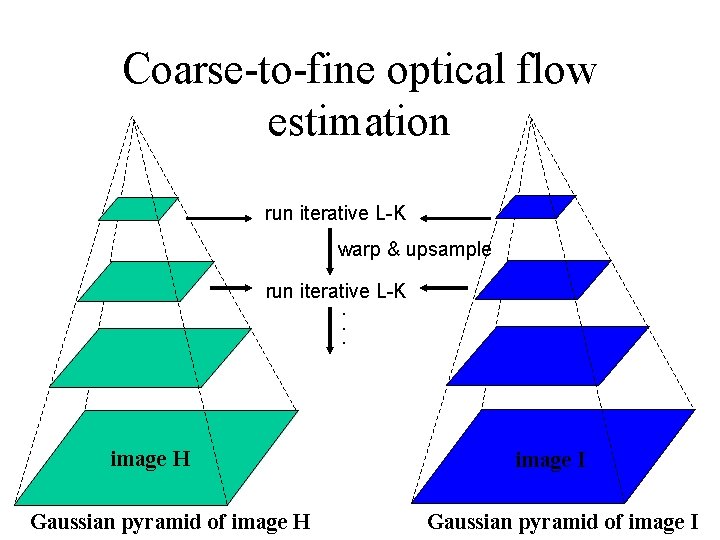 Coarse-to-fine optical flow estimation run iterative L-K warp & upsample run iterative L-K. .